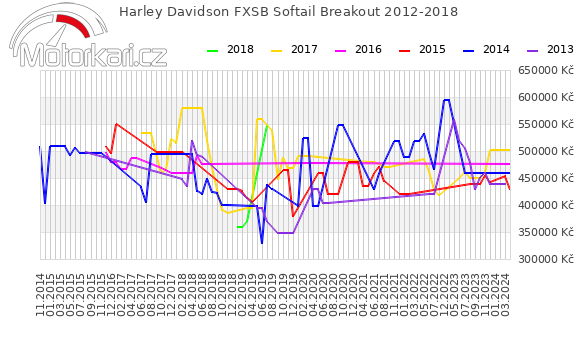 Harley Davidson FXSB Softail Breakout 2012-2018