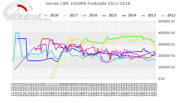 Honda CBR 1000RR Fireblade 2012-2018