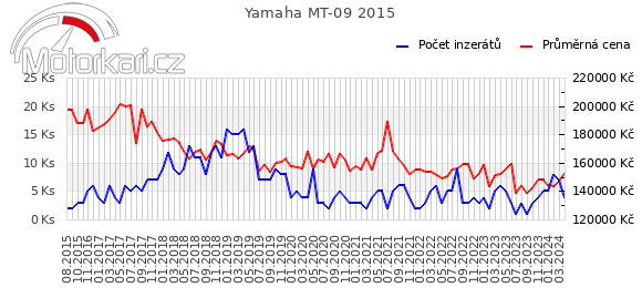 Yamaha MT-09 2015