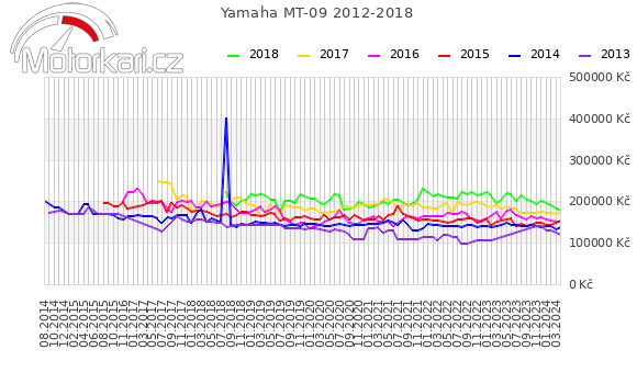 Yamaha MT-09 2012-2018