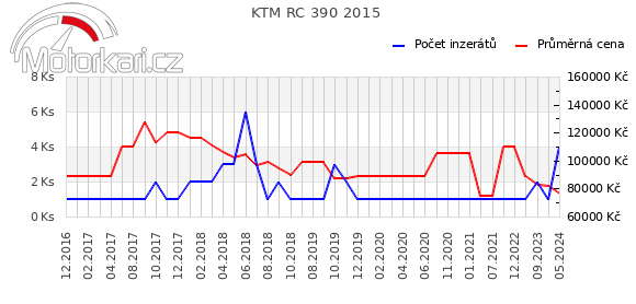 KTM RC 390 2015