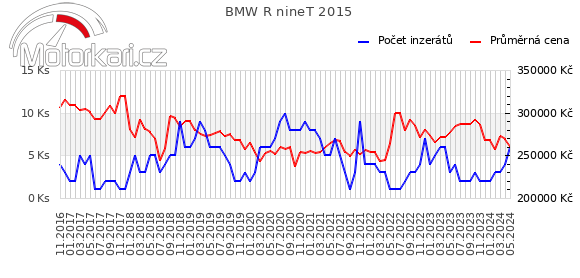BMW R nineT 2015