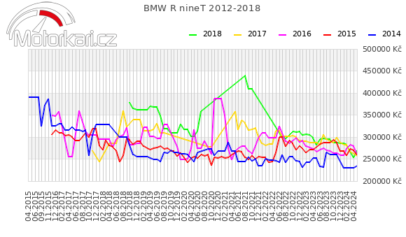 BMW R nineT 2012-2018