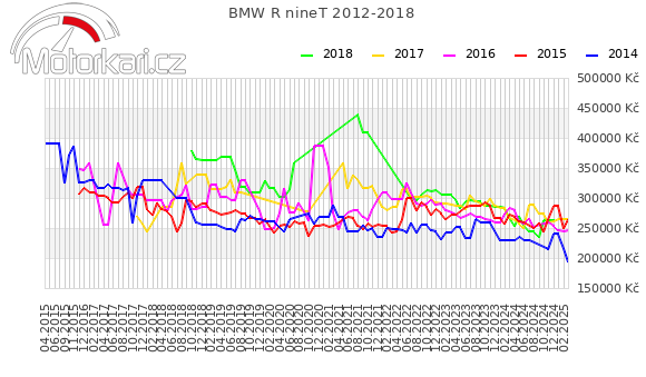 BMW R nineT 2012-2018