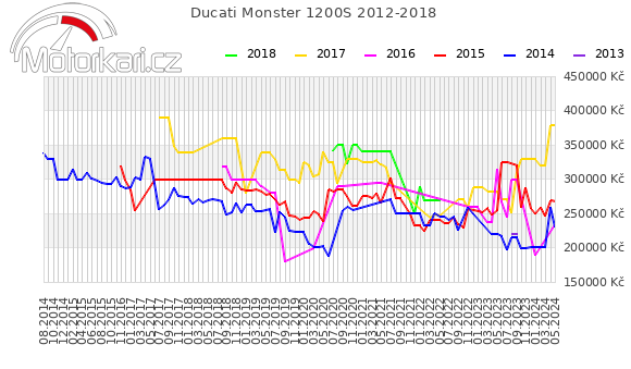Ducati Monster 1200S 2012-2018