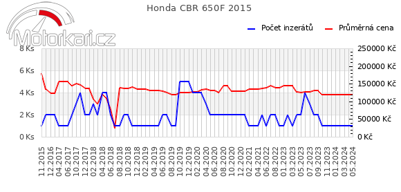 Honda CBR 650F 2015