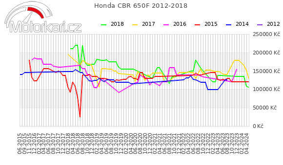 Honda CBR 650F 2012-2018