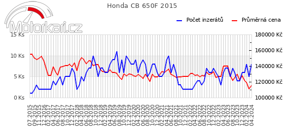 Honda CB 650F 2015