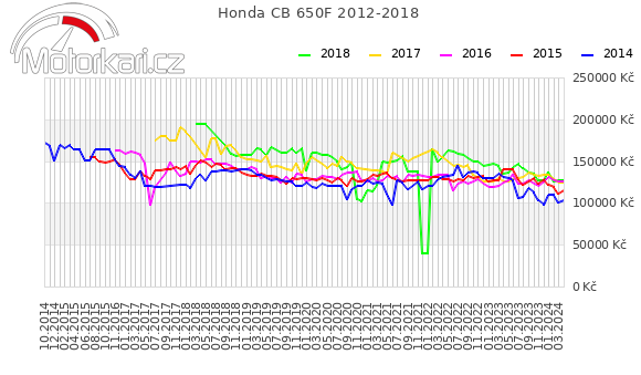 Honda CB 650F 2012-2018