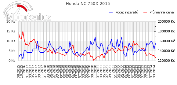 Honda NC 750X 2015