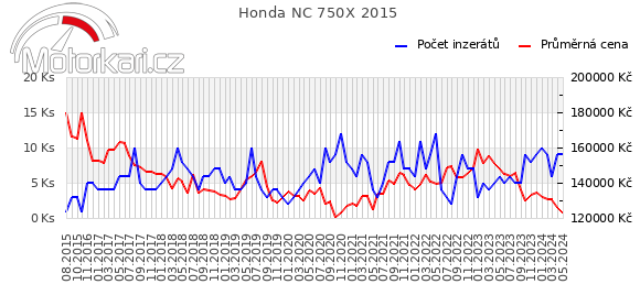 Honda NC 750X 2015