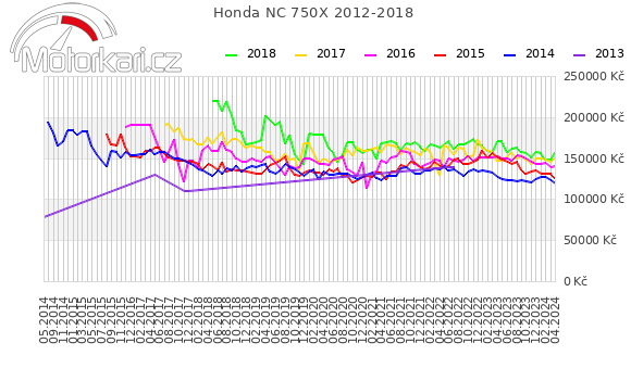 Honda NC 750X 2012-2018