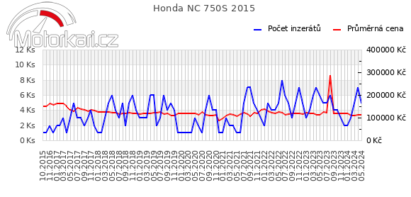 Honda NC 750S 2015