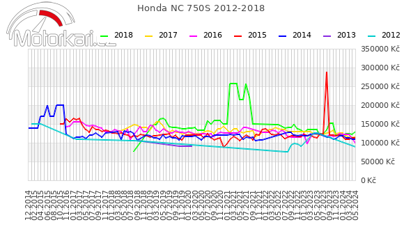 Honda NC 750S 2012-2018
