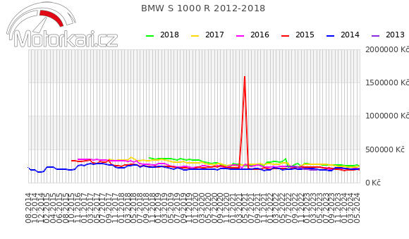 BMW S 1000 R 2012-2018