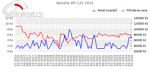 Yamaha MT-125 2015