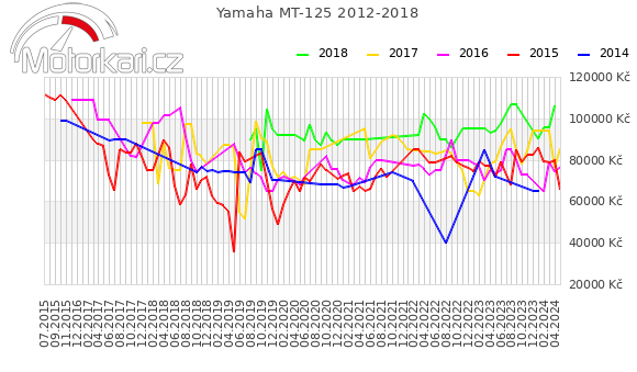 Yamaha MT-125 2012-2018