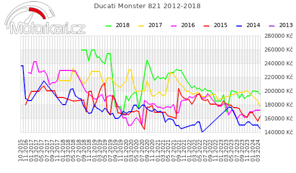 Ducati Monster 821 2012-2018