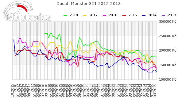 Ducati Monster 821 2012-2018