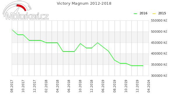 Victory Magnum 2012-2018