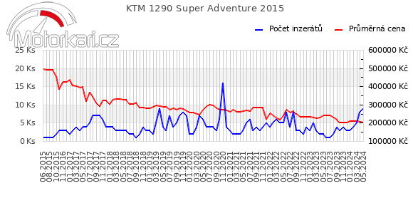 KTM 1290 Super Adventure 2015