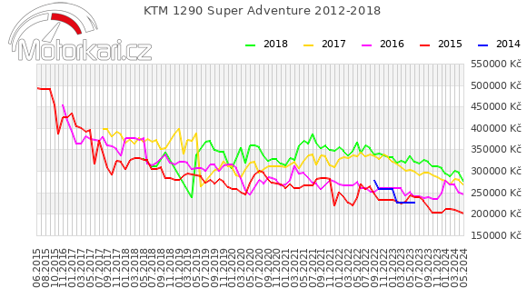 KTM 1290 Super Adventure 2012-2018