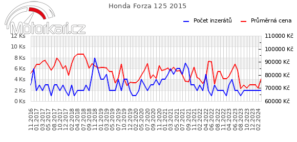 Honda Forza 125 2015