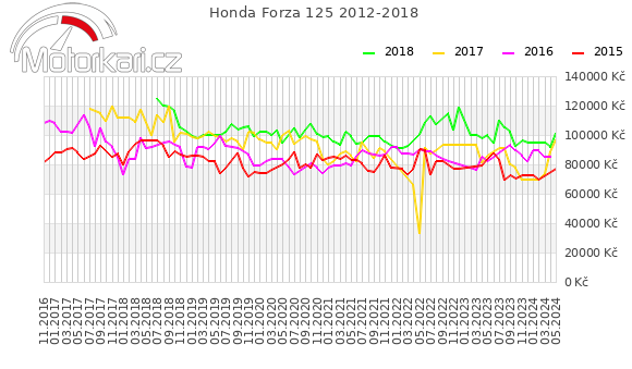 Honda Forza 125 2012-2018