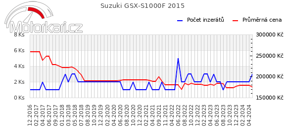 Suzuki GSX-S1000F 2015