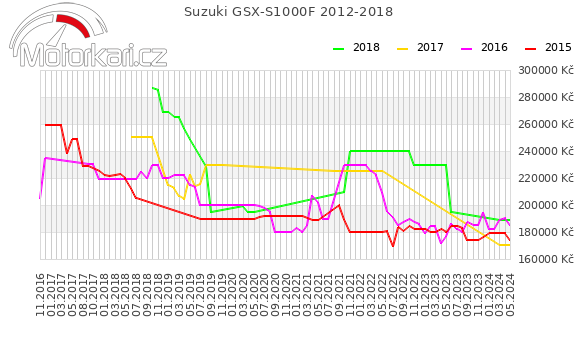 Suzuki GSX-S1000F 2012-2018