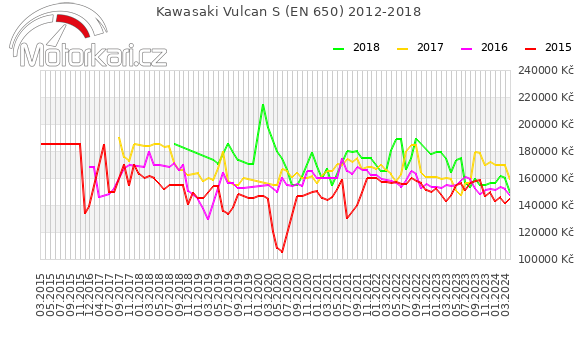 Kawasaki Vulcan S (EN 650) 2012-2018