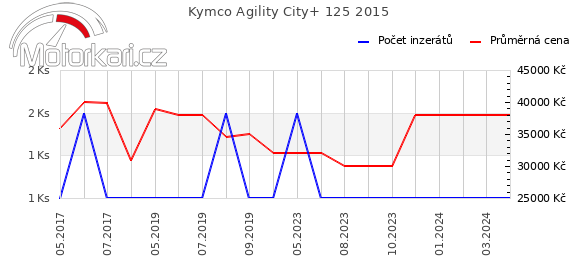 Kymco Agility City+ 125 2015