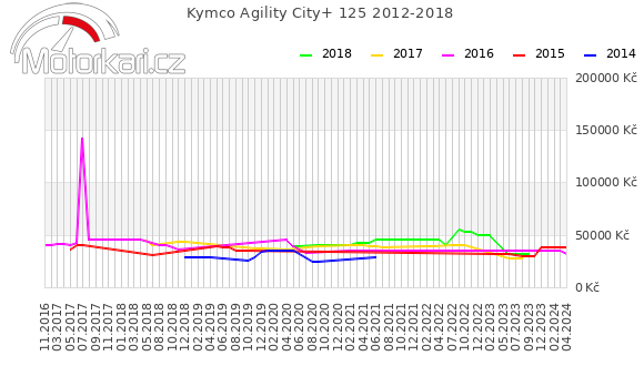 Kymco Agility City+ 125 2012-2018