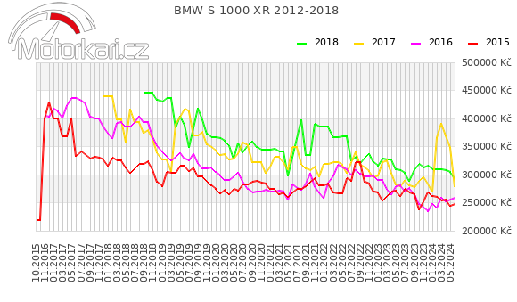 BMW S 1000 XR 2012-2018