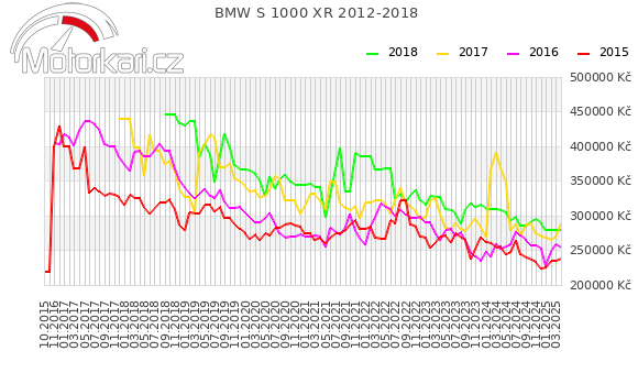 BMW S 1000 XR 2012-2018