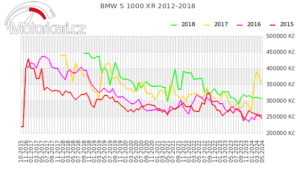 BMW S 1000 XR 2012-2018