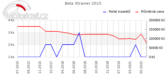 Beta Xtrainer 2015