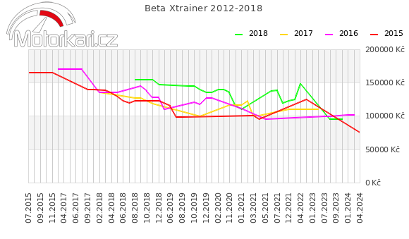 Beta Xtrainer 2012-2018
