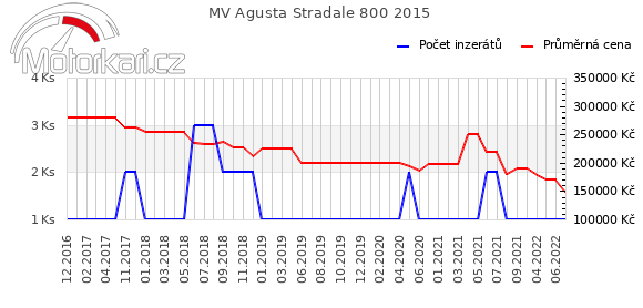 MV Agusta Stradale 800 2015