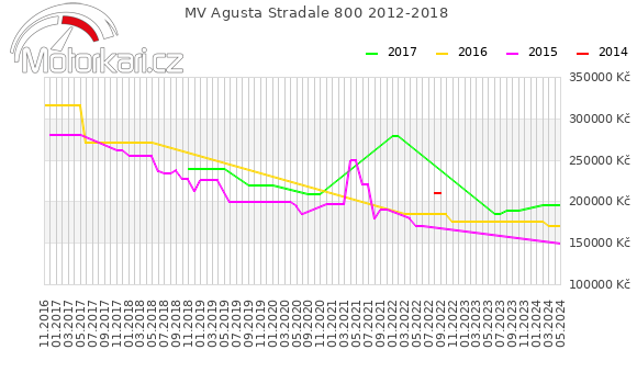 MV Agusta Stradale 800 2012-2018