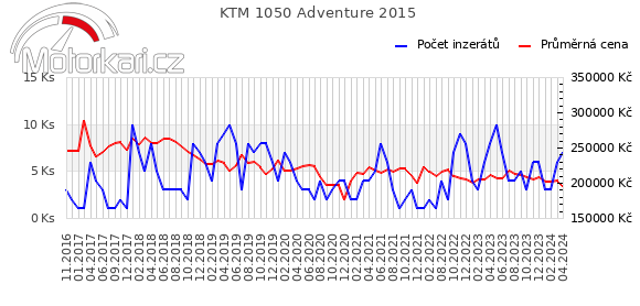 KTM 1050 Adventure 2015