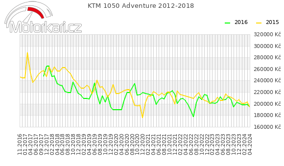 KTM 1050 Adventure 2012-2018