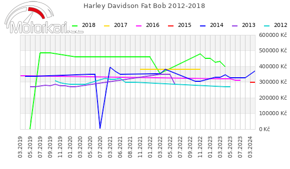 Harley Davidson Fat Bob 2012-2018