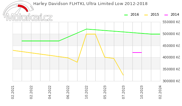 Harley Davidson FLHTKL Ultra Limited Low 2012-2018