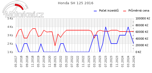 Honda SH 125 2016