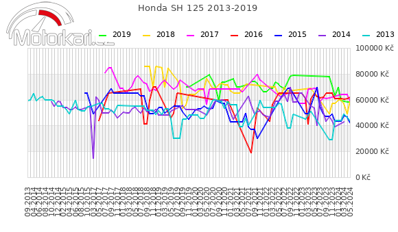 Honda SH 125 2013-2019