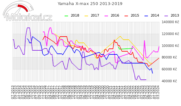 Yamaha X-max 250 2013-2019