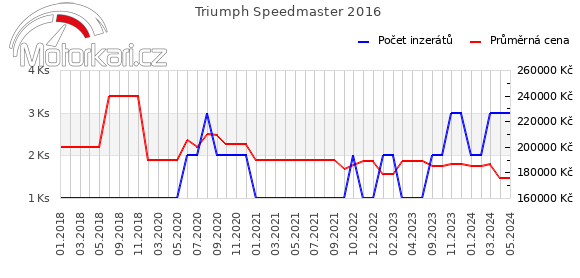 Triumph Speedmaster 2016