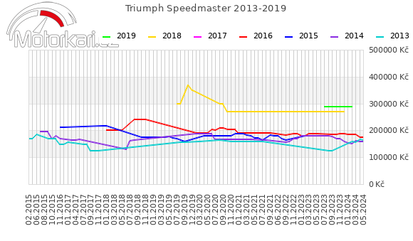 Triumph Speedmaster 2013-2019