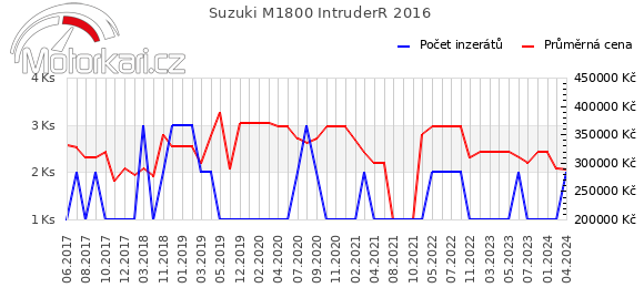 Suzuki M1800 IntruderR 2016